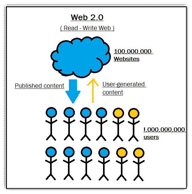 Web 0.2